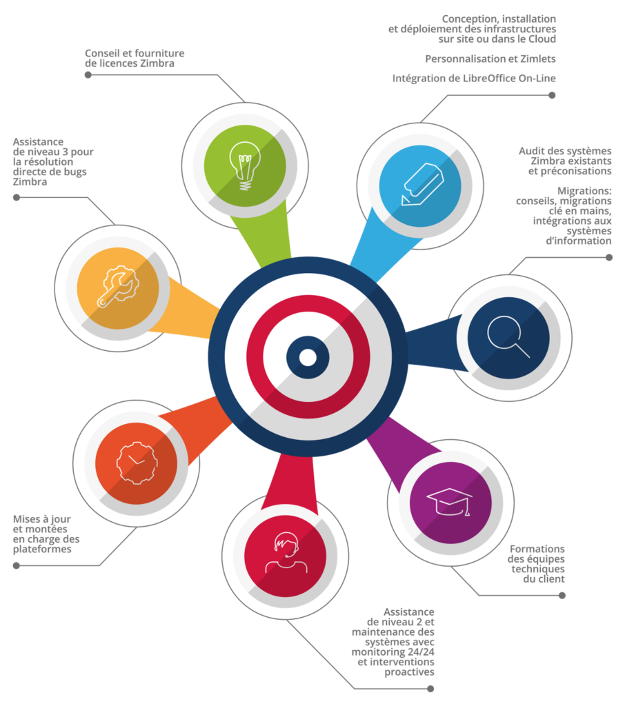 Zextras Services Zextras Services services et compétences hautement spécialisées