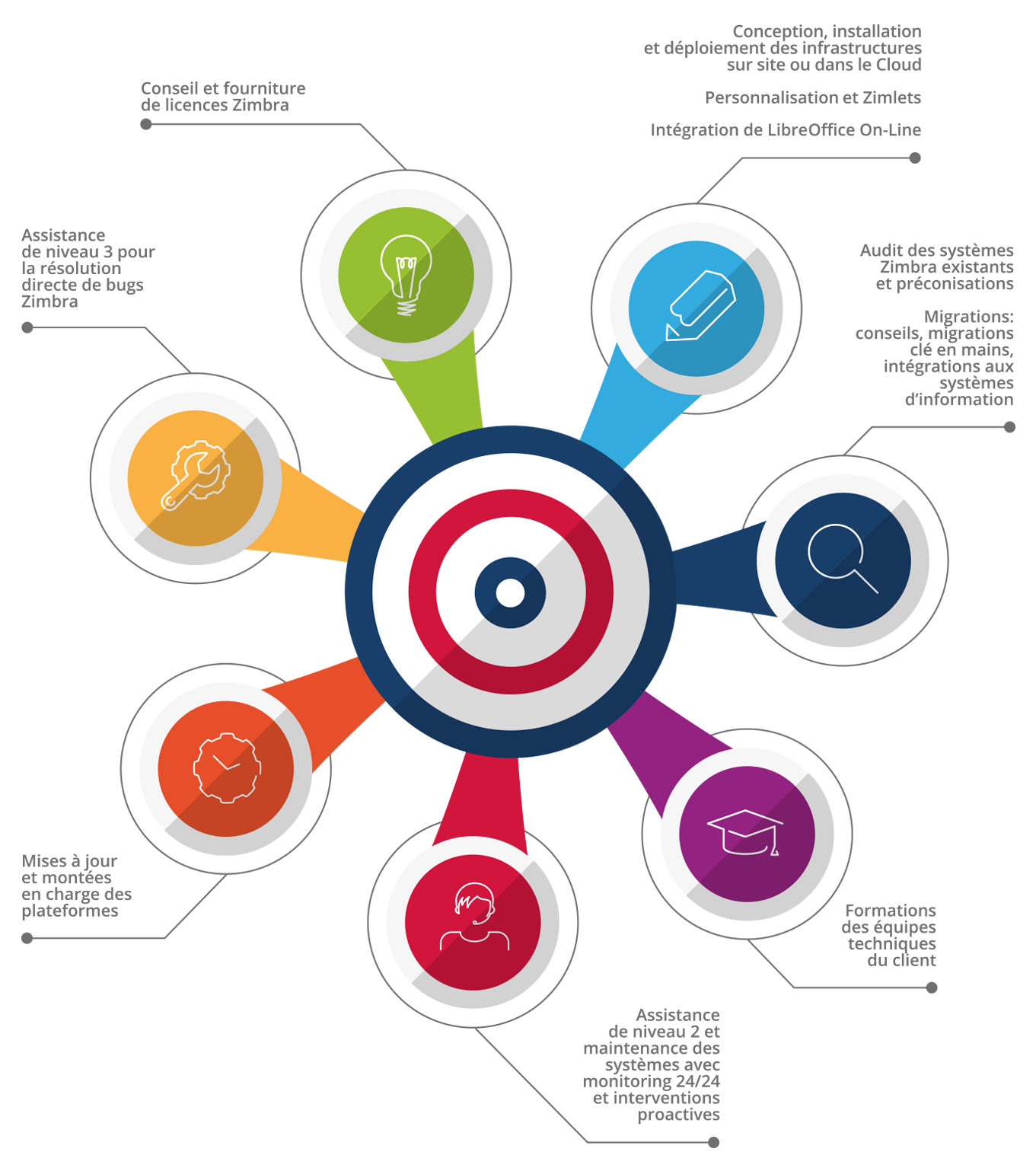 Zextras Services Zextras Services services et compétences hautement spécialisées