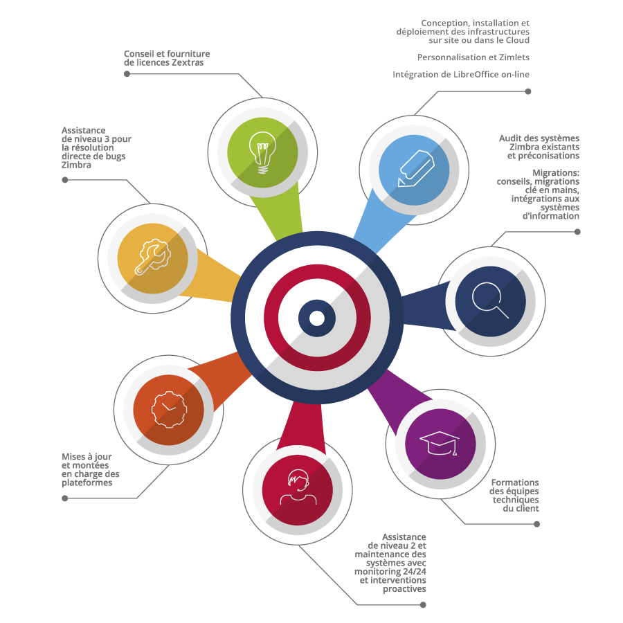 target_home Zextras Services services et compétences hautement spécialisées